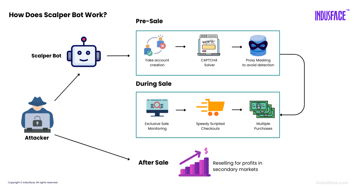 How does a scalper bot work?