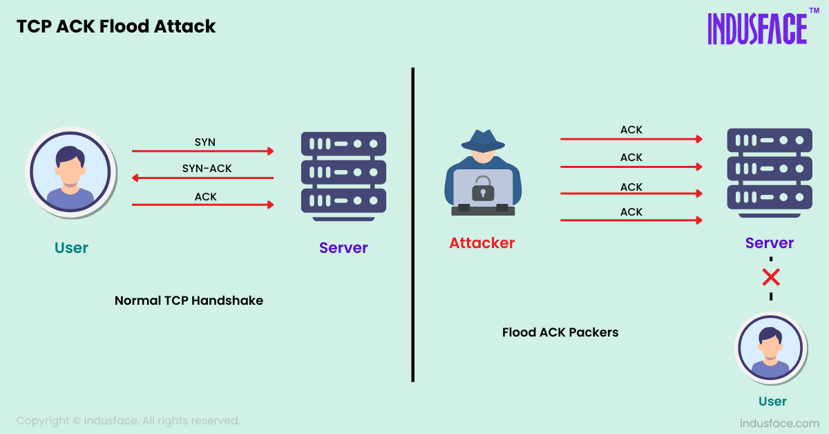 TCP ACK Flood Attack – Risks & Mitigations | Indusface