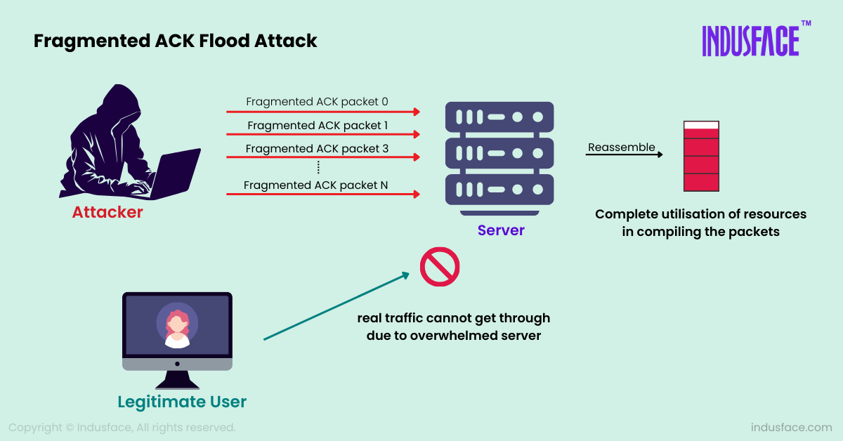 How does a Fragmented Ack Flood Attack work?