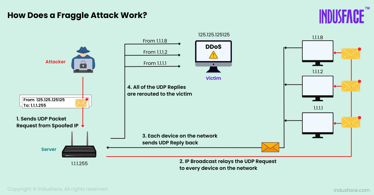 How does a Fraggle Attack work?