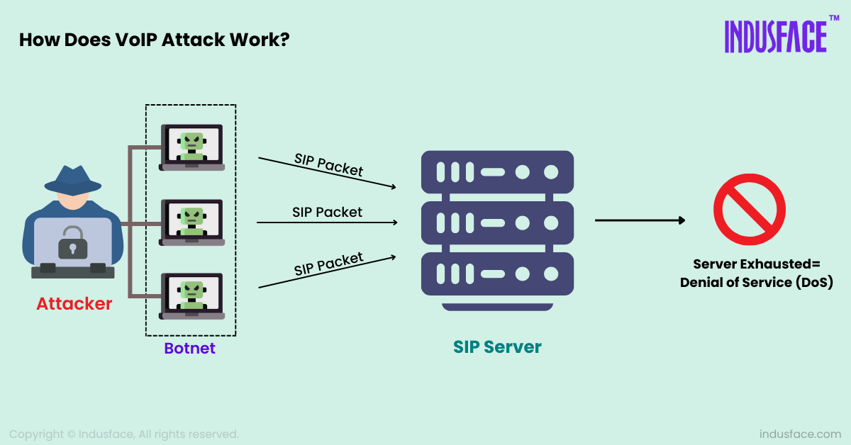 How does a VoIP Flood Attack work?