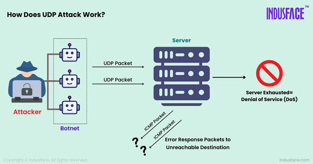 How does UDP Flood Attack Work?