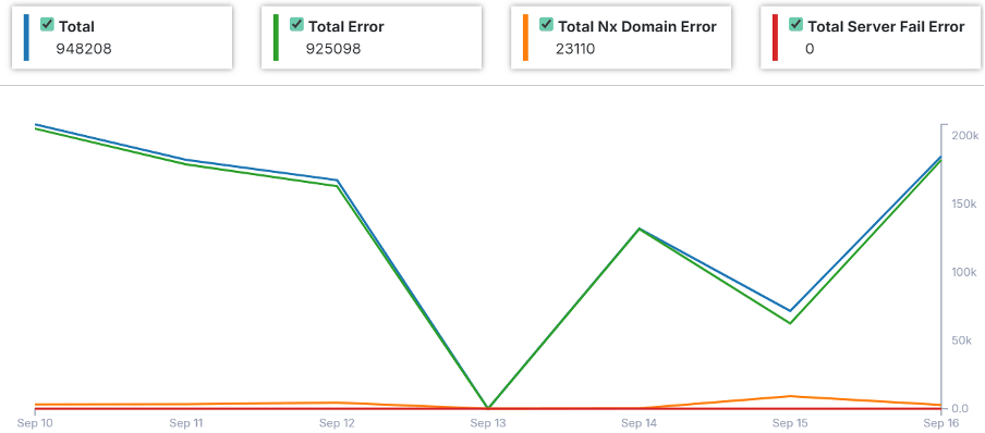 DNS Management - AppTrana WAAP Report