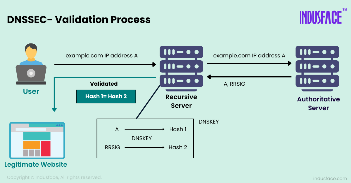 DNSSEC Validation Process