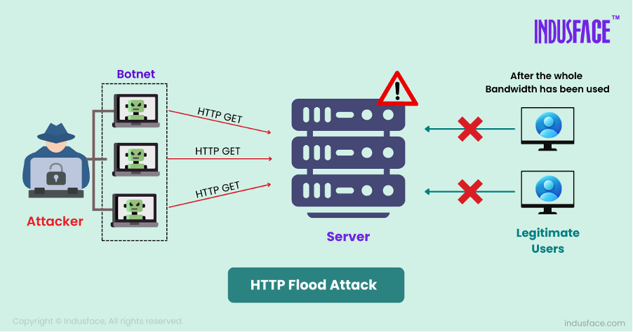 How does HTTP Flood Attack work?