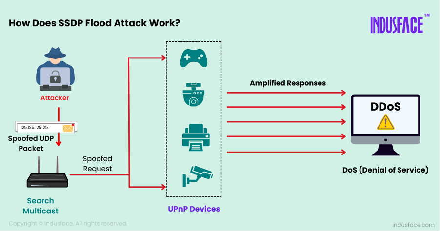 How does SSDP Flood Attack Work?