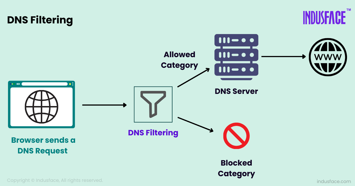 How DNS Filtering Works 