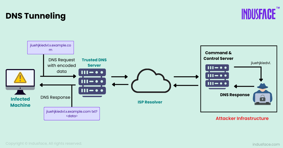 How DNS Tunneling works - explained