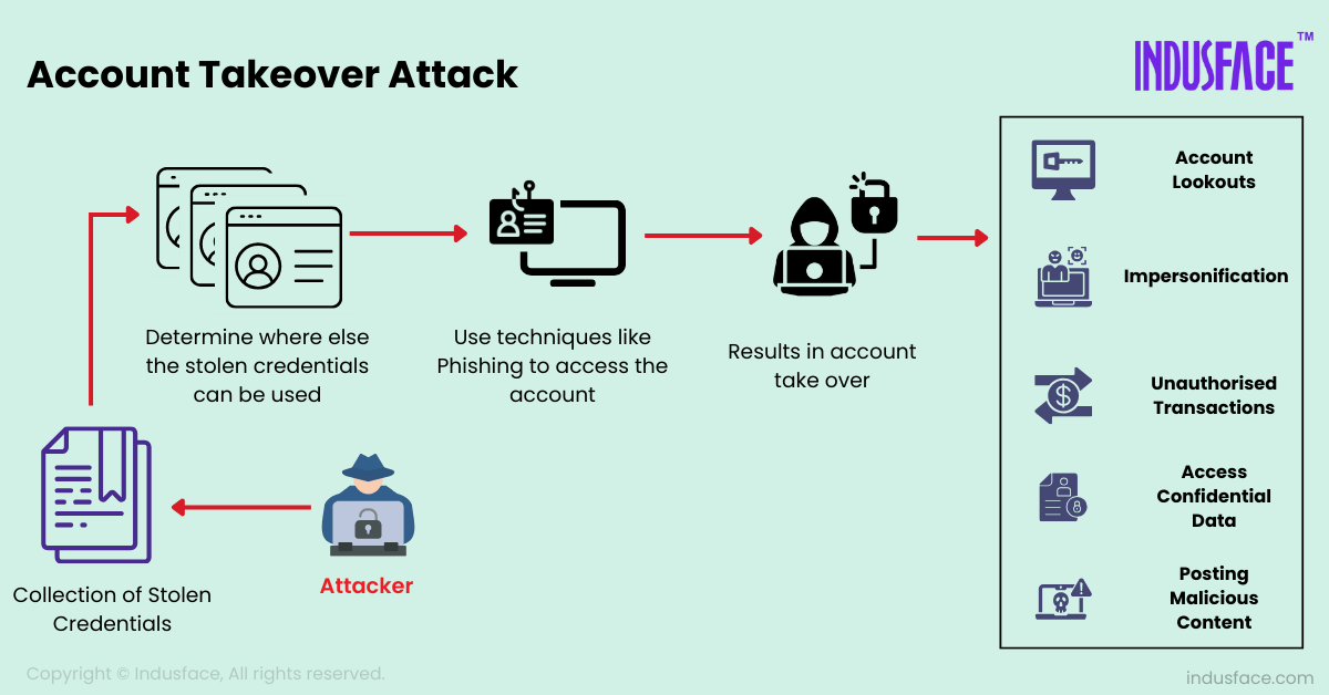 How does an account takeover attack work?