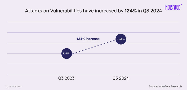 Attacks-on-Vulnerabilities have increased by 124% in Q3 2024 - Indusface