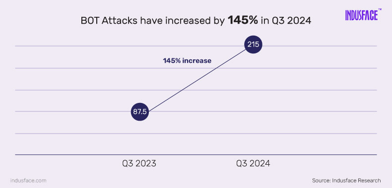 BOT Attacks have increased by 145% in Q3 2024 - Indusface Research