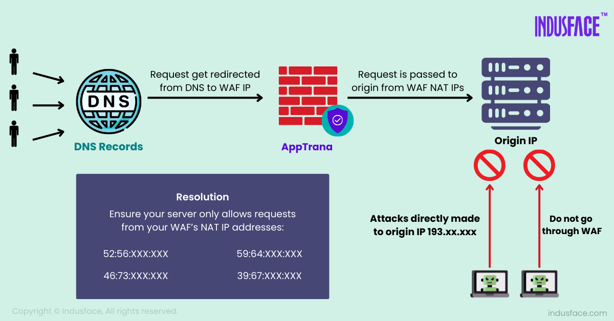 How does AppTrana's architecture prevent WAF bypass?