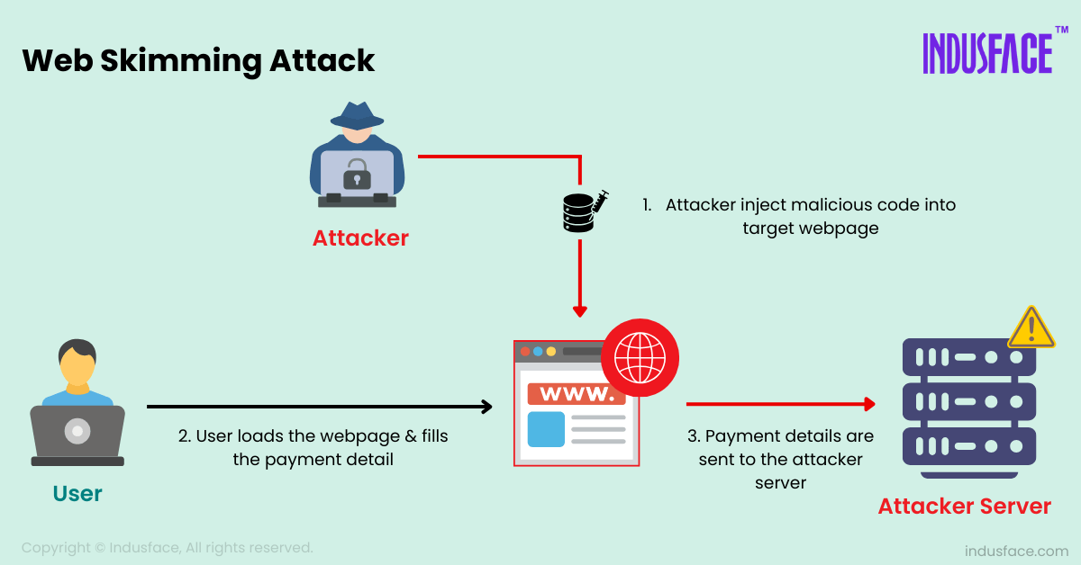 How does a web skimming attack work?