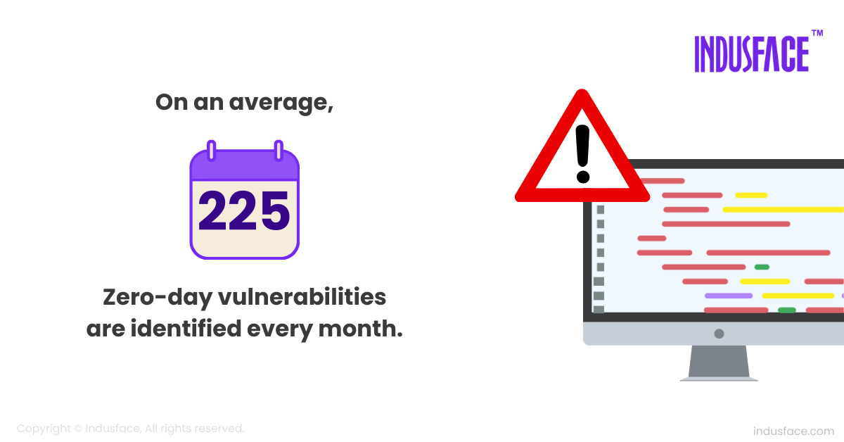 On an average, 225 Zero day vulnerabilities are identified every month - Indusface