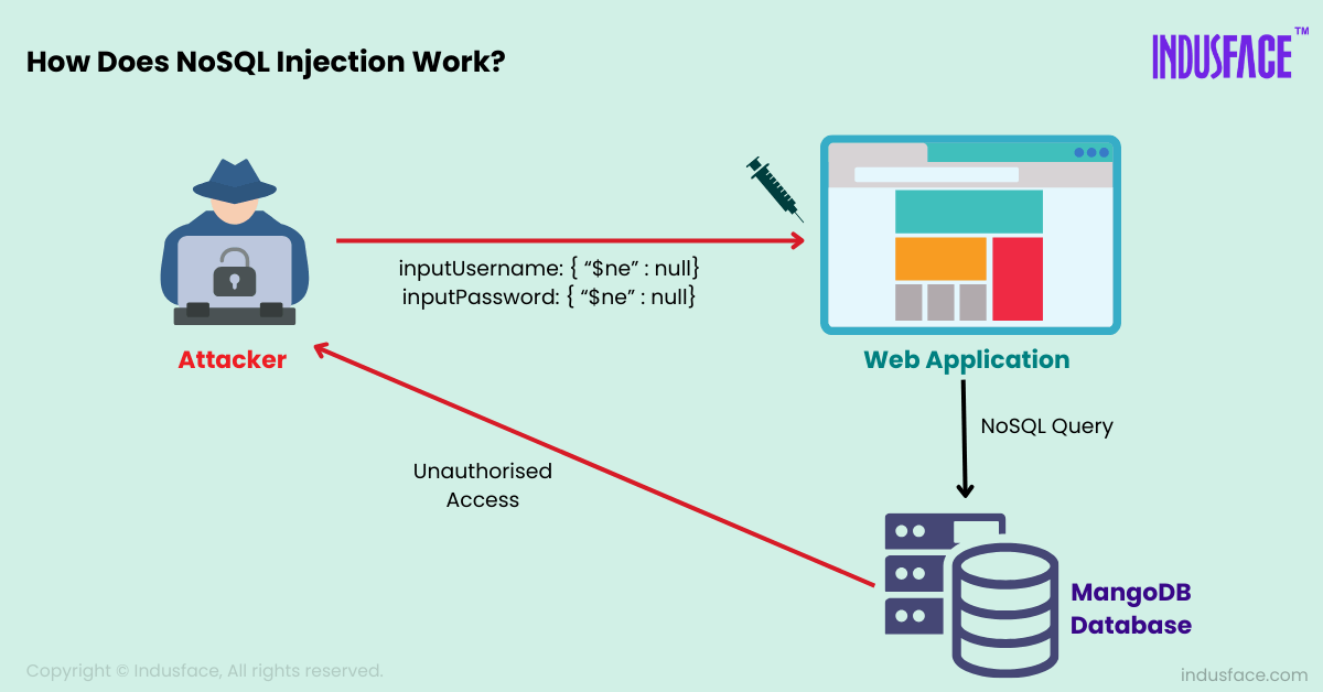 How Does NoSQL Injection Work?