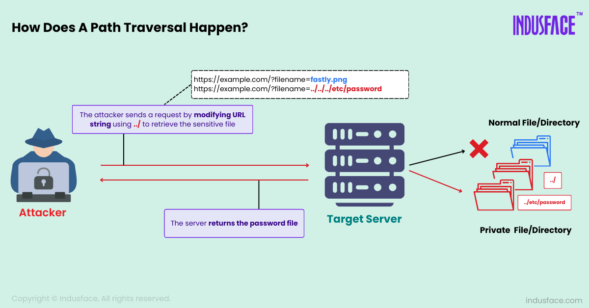 How does a Path Traversal Attack happen